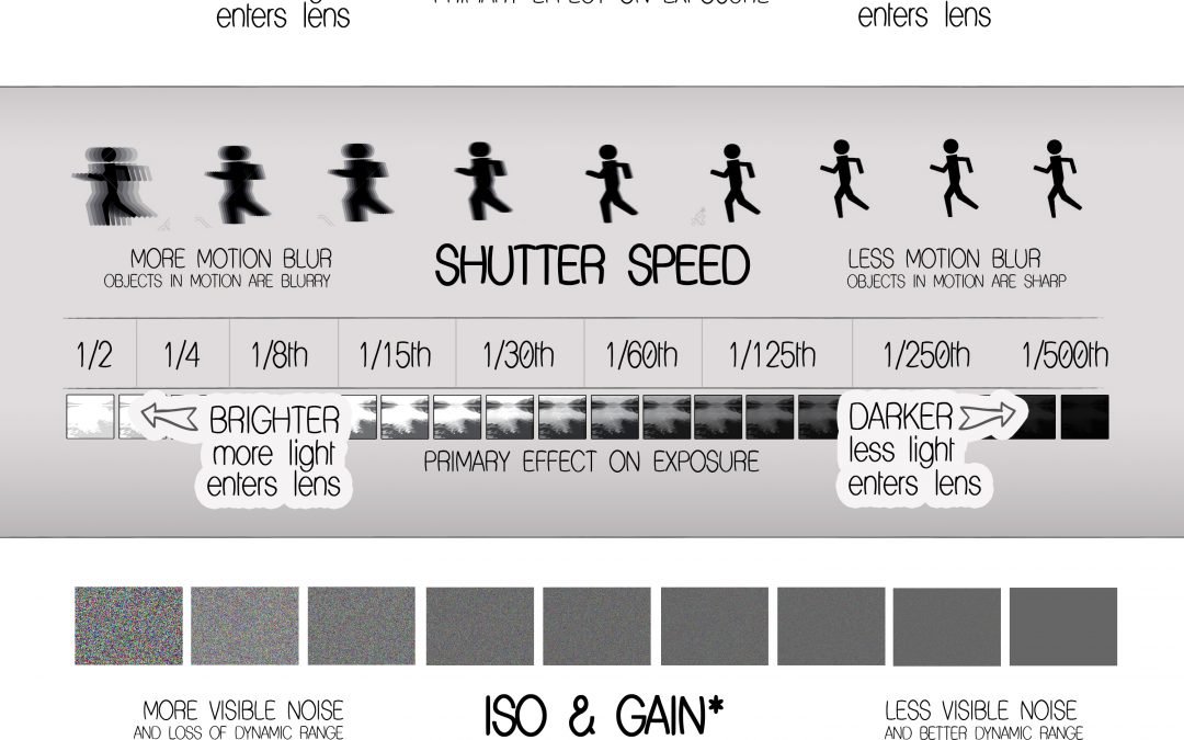 Exposure Essentials Infographic